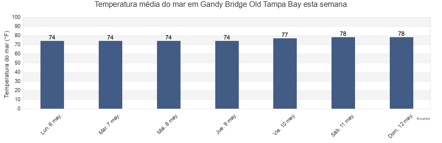 Temperatura do mar em Gandy Bridge Old Tampa Bay, Pinellas County, Florida, United States esta semana