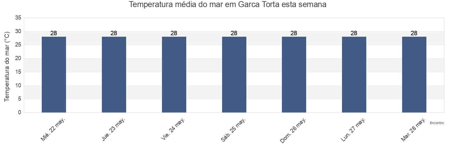 Temperatura do mar em Garca Torta, Maceió, Alagoas, Brazil esta semana