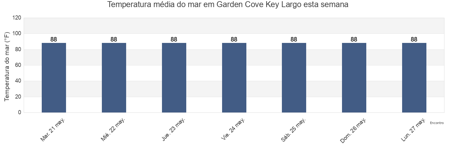 Temperatura do mar em Garden Cove Key Largo, Miami-Dade County, Florida, United States esta semana