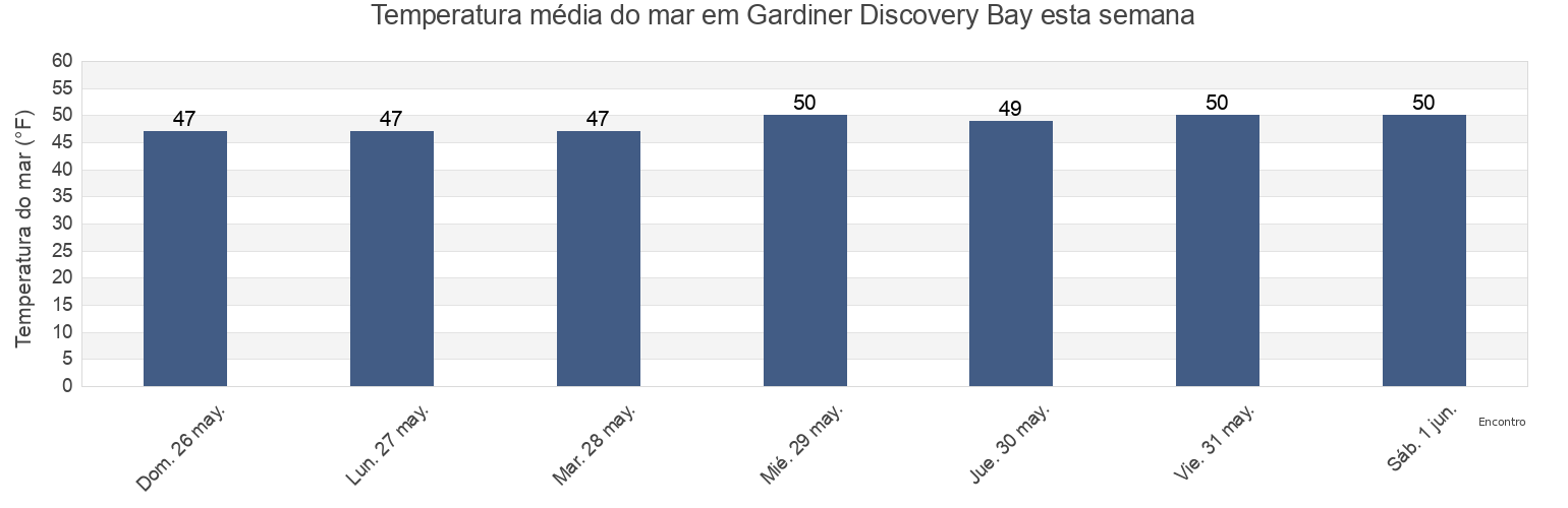 Temperatura do mar em Gardiner Discovery Bay, Island County, Washington, United States esta semana
