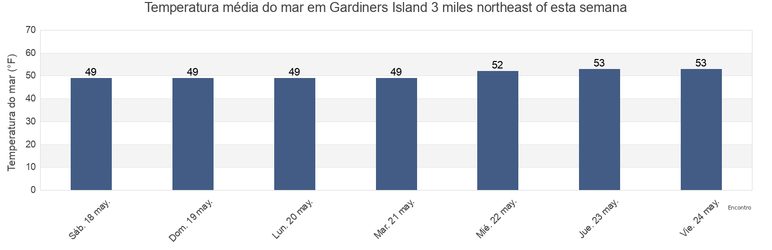 Temperatura do mar em Gardiners Island 3 miles northeast of, New London County, Connecticut, United States esta semana