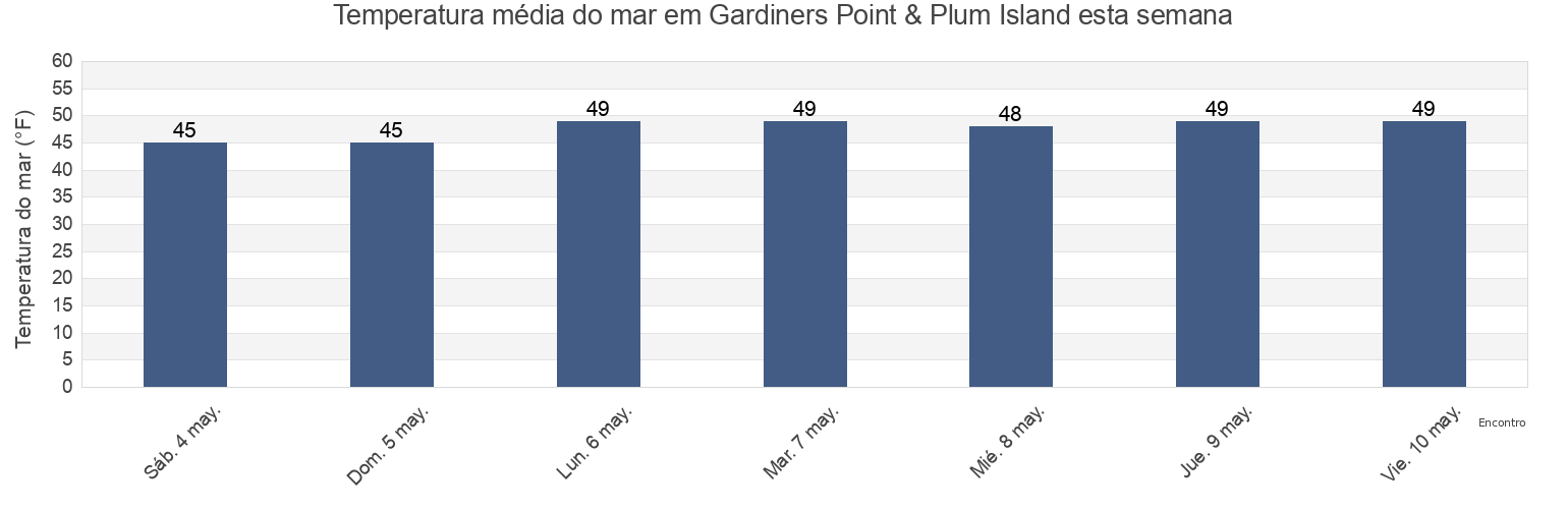 Temperatura do mar em Gardiners Point & Plum Island, New London County, Connecticut, United States esta semana