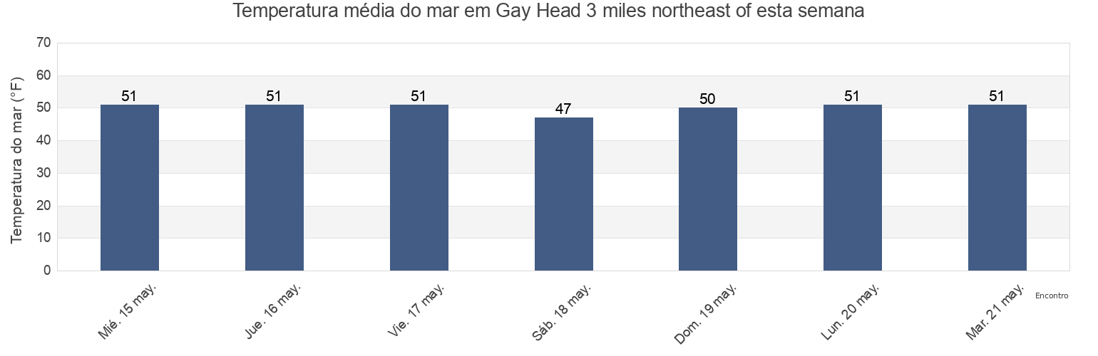 Temperatura do mar em Gay Head 3 miles northeast of, Dukes County, Massachusetts, United States esta semana