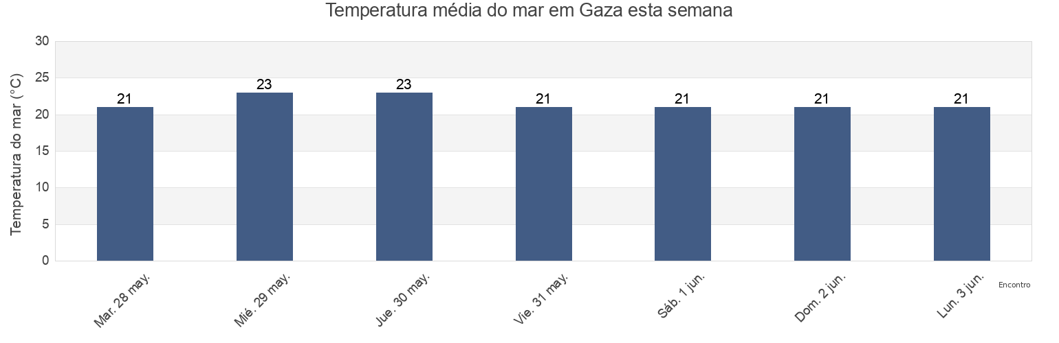 Temperatura do mar em Gaza, Gaza Strip, Palestinian Territory esta semana
