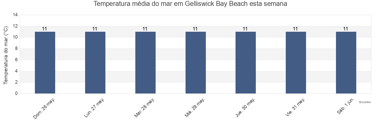 Temperatura do mar em Gelliswick Bay Beach, Pembrokeshire, Wales, United Kingdom esta semana