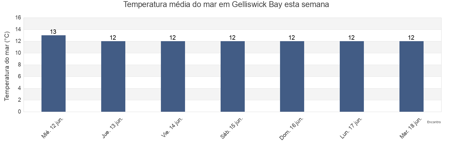 Temperatura do mar em Gelliswick Bay, Wales, United Kingdom esta semana
