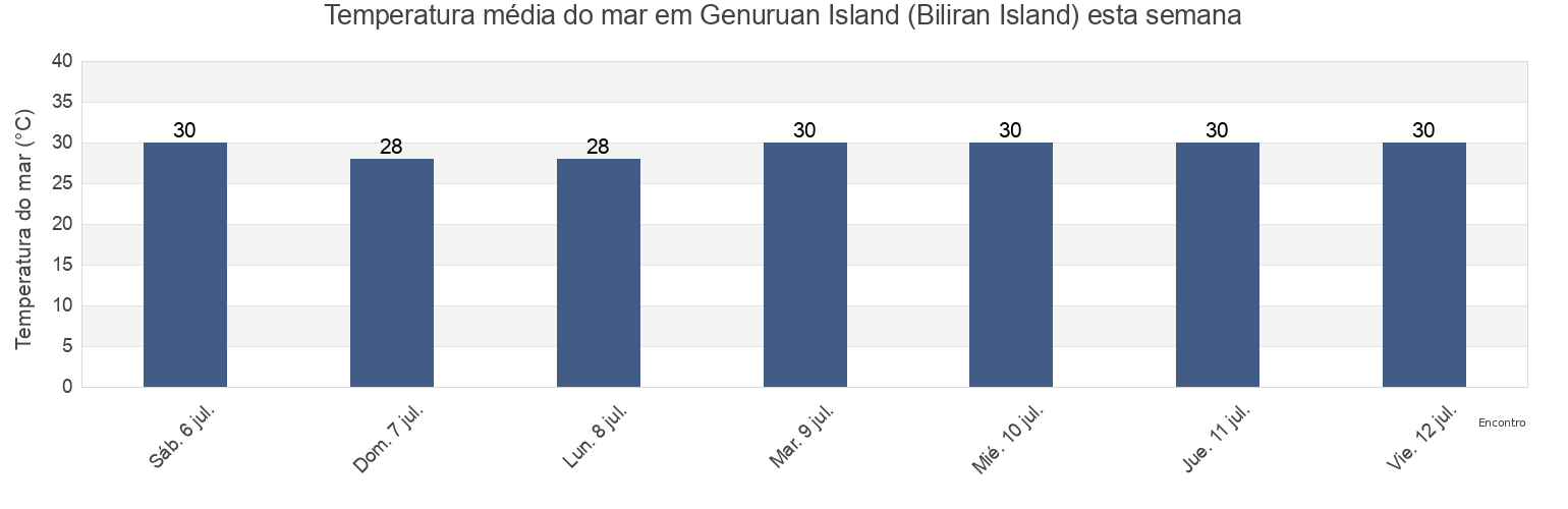 Temperatura do mar em Genuruan Island (Biliran Island), Biliran, Eastern Visayas, Philippines esta semana
