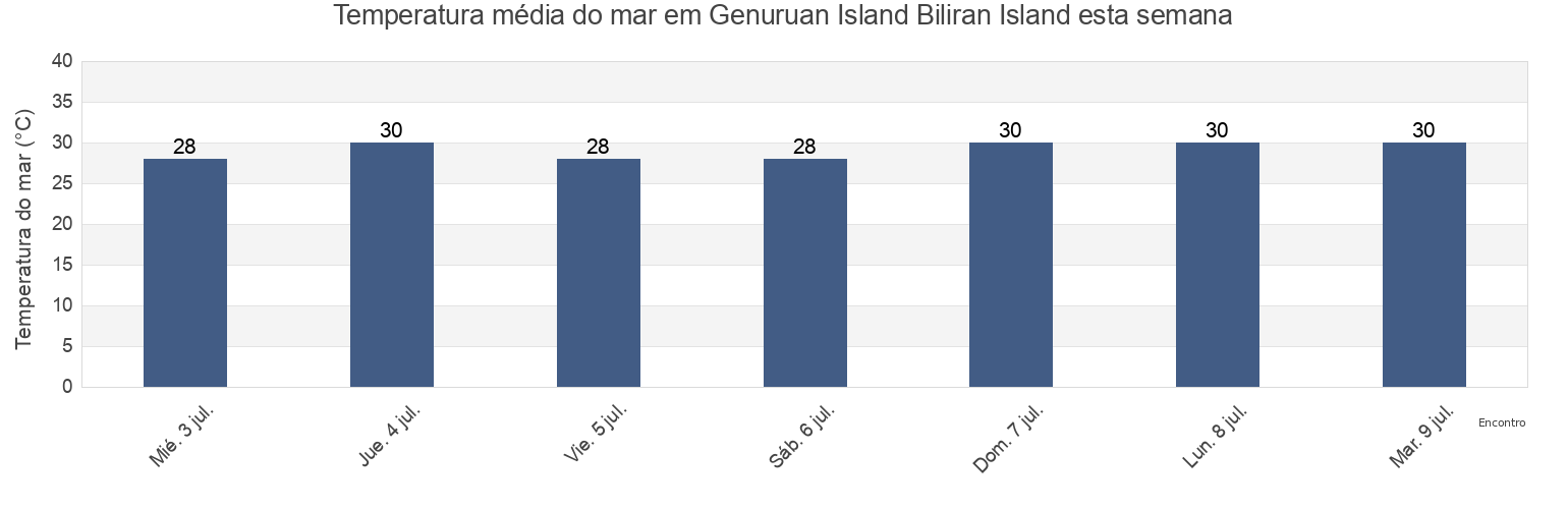 Temperatura do mar em Genuruan Island Biliran Island, Biliran, Eastern Visayas, Philippines esta semana