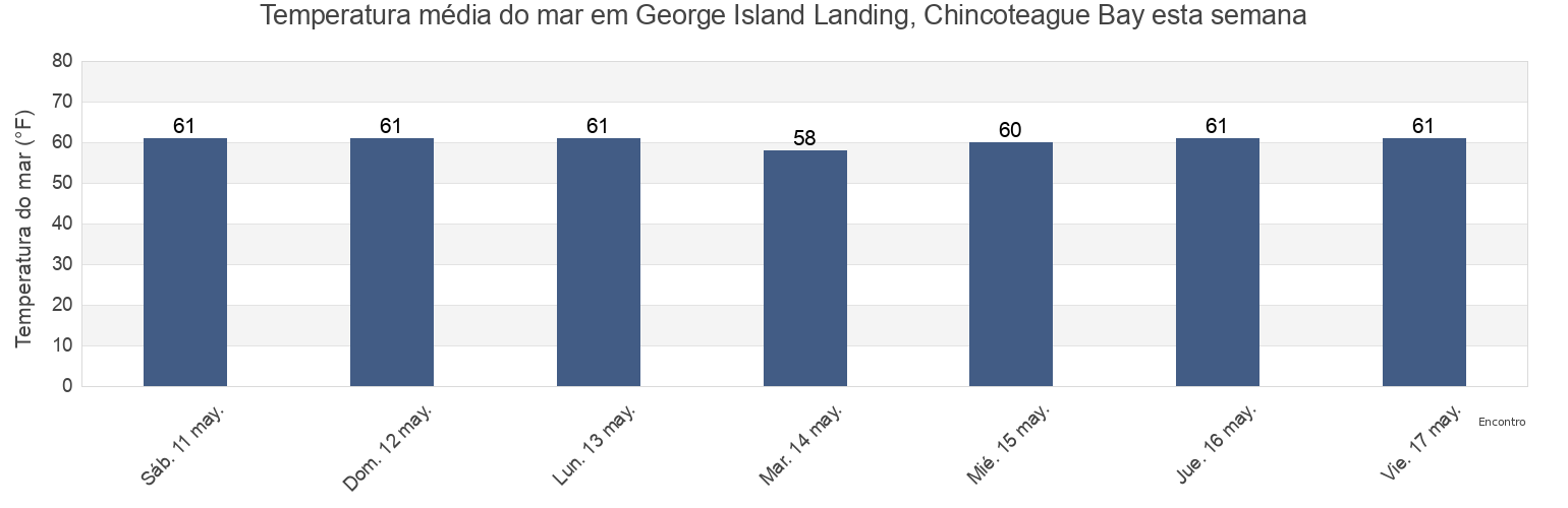 Temperatura do mar em George Island Landing, Chincoteague Bay, Worcester County, Maryland, United States esta semana