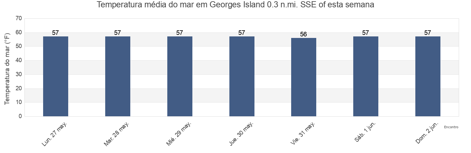 Temperatura do mar em Georges Island 0.3 n.mi. SSE of, Suffolk County, Massachusetts, United States esta semana