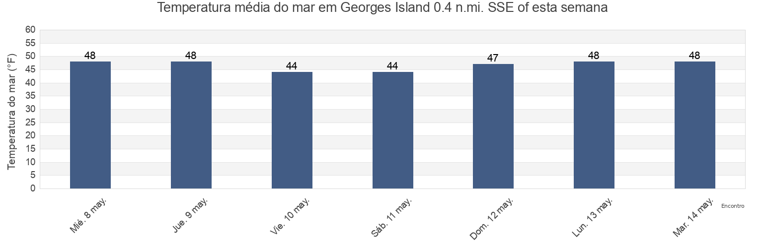 Temperatura do mar em Georges Island 0.4 n.mi. SSE of, Suffolk County, Massachusetts, United States esta semana