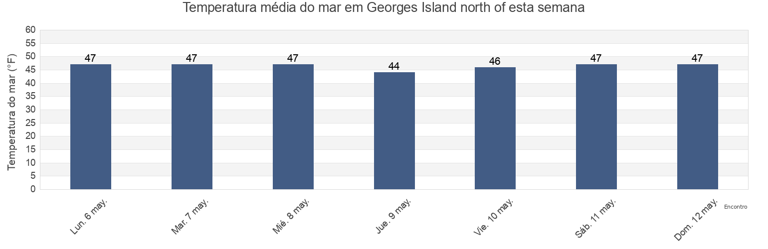 Temperatura do mar em Georges Island north of, Suffolk County, Massachusetts, United States esta semana