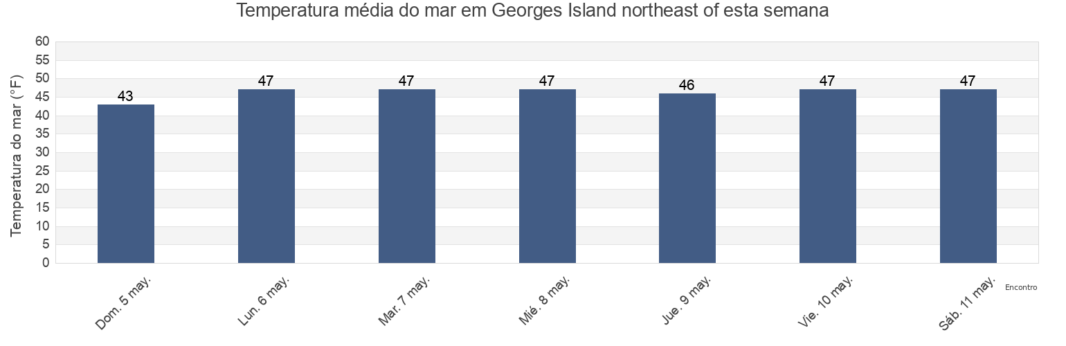 Temperatura do mar em Georges Island northeast of, Suffolk County, Massachusetts, United States esta semana