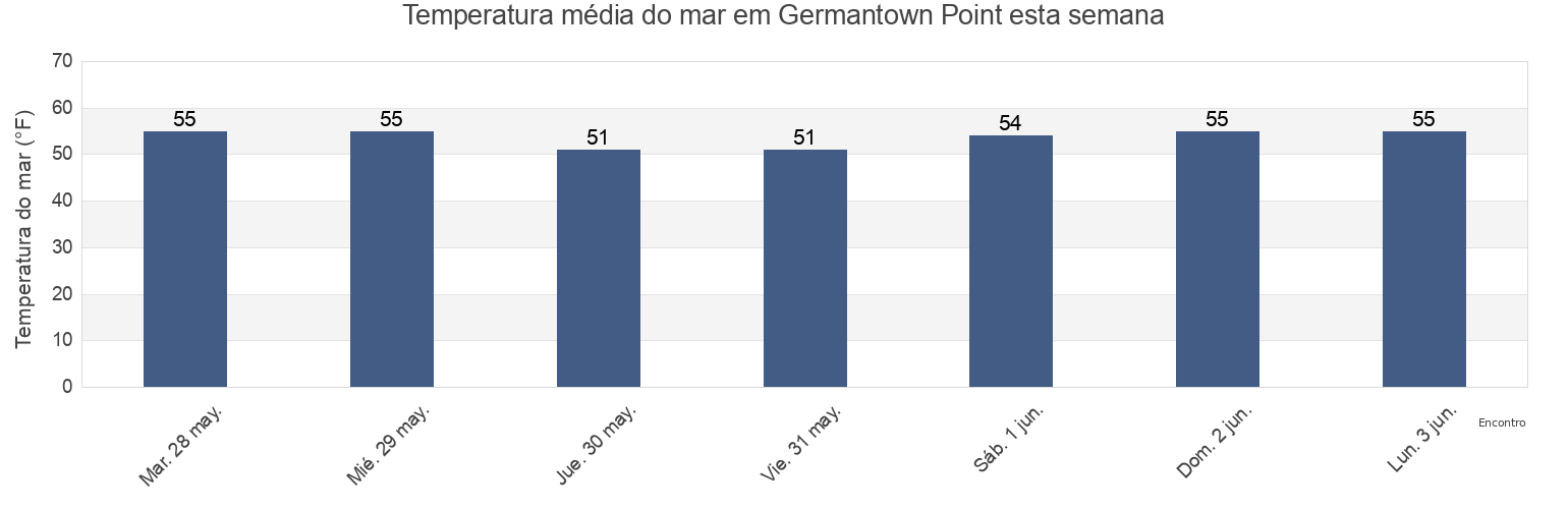 Temperatura do mar em Germantown Point, Suffolk County, Massachusetts, United States esta semana