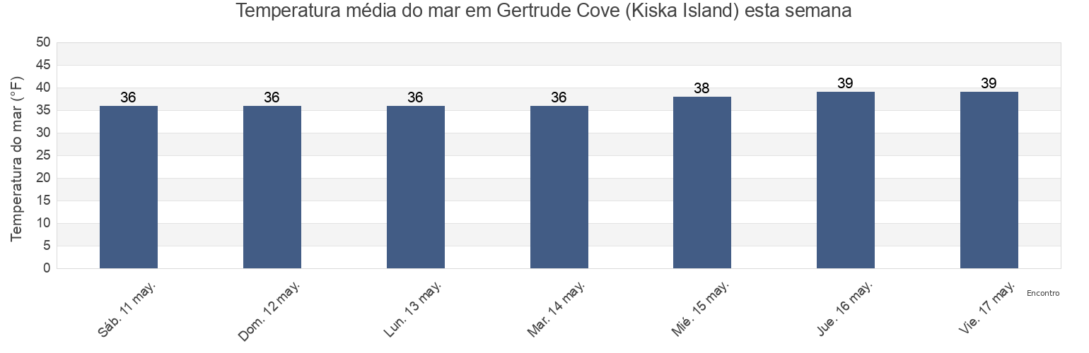 Temperatura do mar em Gertrude Cove (Kiska Island), Aleutians West Census Area, Alaska, United States esta semana
