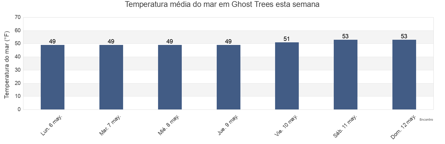 Temperatura do mar em Ghost Trees, Santa Cruz County, California, United States esta semana