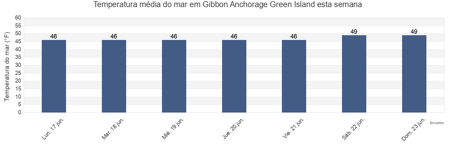 Temperatura do mar em Gibbon Anchorage Green Island, Anchorage Municipality, Alaska, United States esta semana