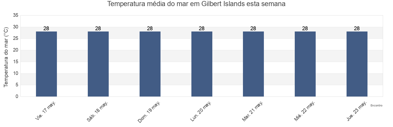 Temperatura do mar em Gilbert Islands, Kiribati esta semana