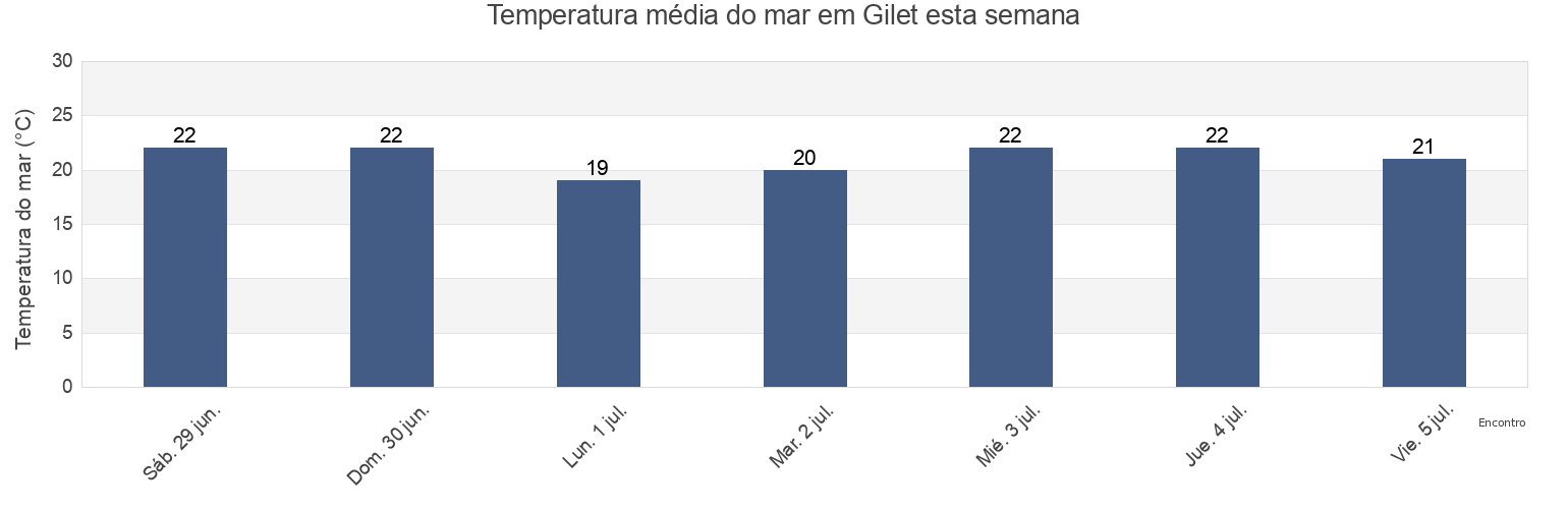 Temperatura do mar em Gilet, Província de València, Valencia, Spain esta semana