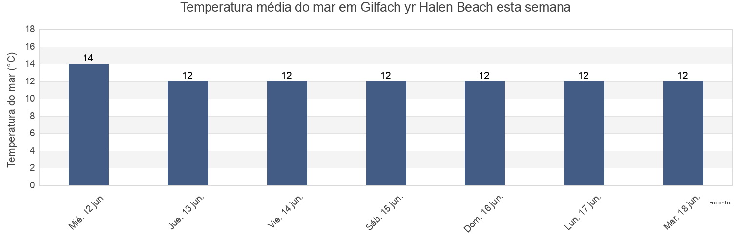 Temperatura do mar em Gilfach yr Halen Beach, County of Ceredigion, Wales, United Kingdom esta semana