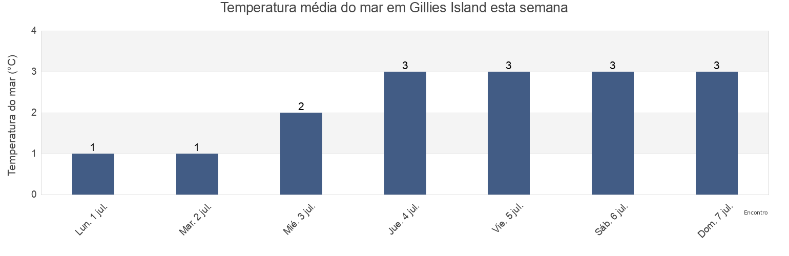 Temperatura do mar em Gillies Island, Nord-du-Québec, Quebec, Canada esta semana