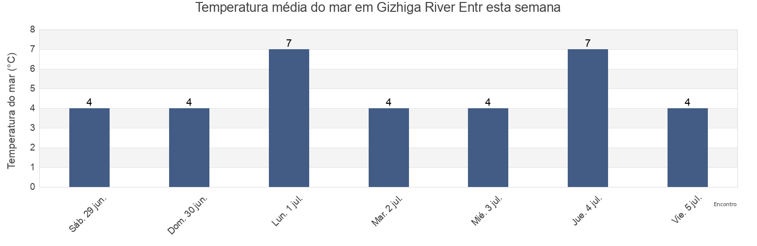 Temperatura do mar em Gizhiga River Entr, Severo-Evenskiy Rayon, Magadan Oblast, Russia esta semana