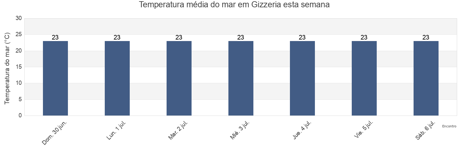 Temperatura do mar em Gizzeria, Provincia di Catanzaro, Calabria, Italy esta semana