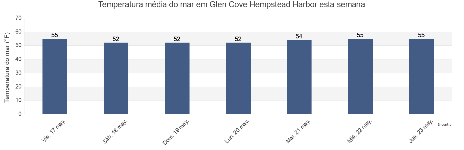 Temperatura do mar em Glen Cove Hempstead Harbor, Bronx County, New York, United States esta semana