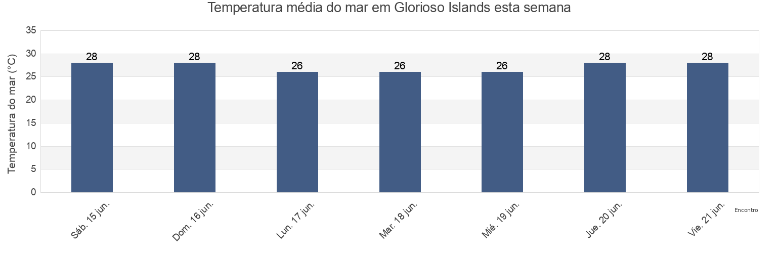 Temperatura do mar em Glorioso Islands, Îles Éparses, French Southern Territories esta semana