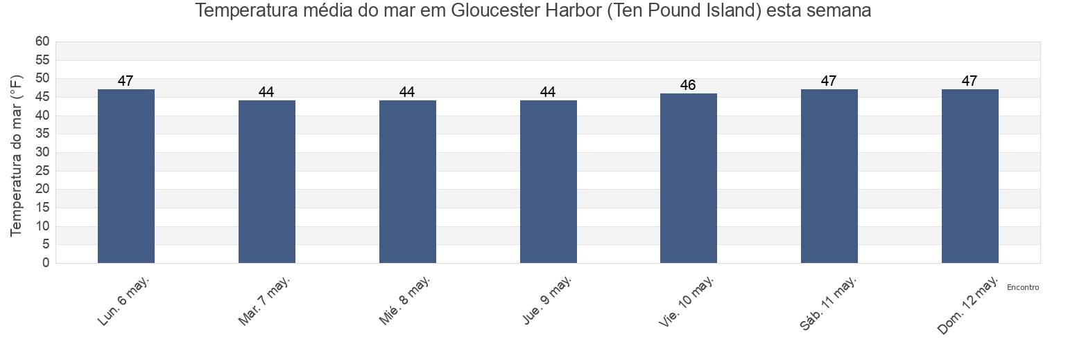 Temperatura do mar em Gloucester Harbor (Ten Pound Island), Essex County, Massachusetts, United States esta semana