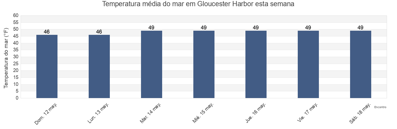 Temperatura do mar em Gloucester Harbor, Essex County, Massachusetts, United States esta semana