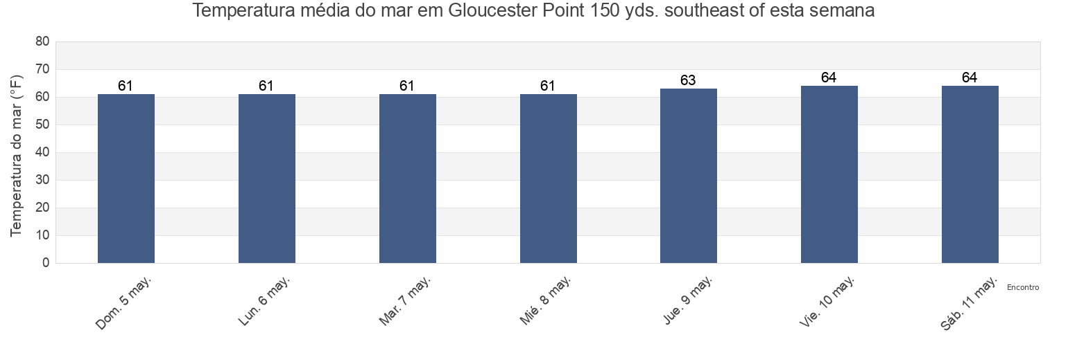Temperatura do mar em Gloucester Point 150 yds. southeast of, York County, Virginia, United States esta semana
