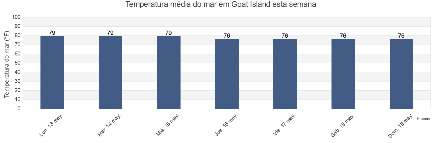 Temperatura do mar em Goat Island, Harris County, Texas, United States esta semana
