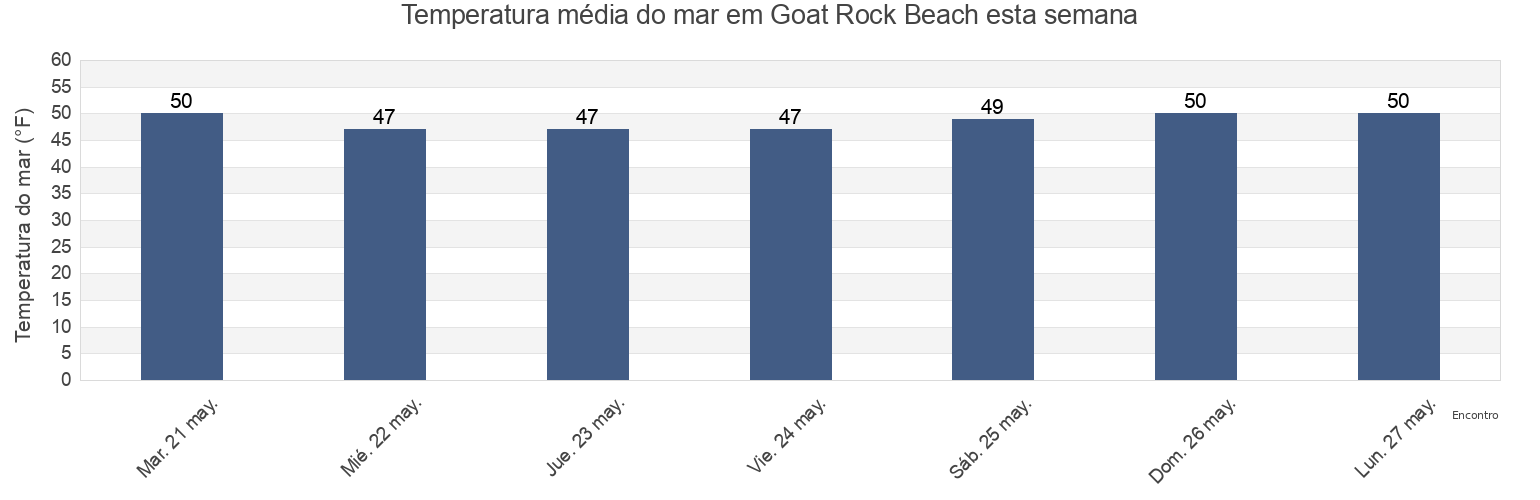 Temperatura do mar em Goat Rock Beach, Sonoma County, California, United States esta semana