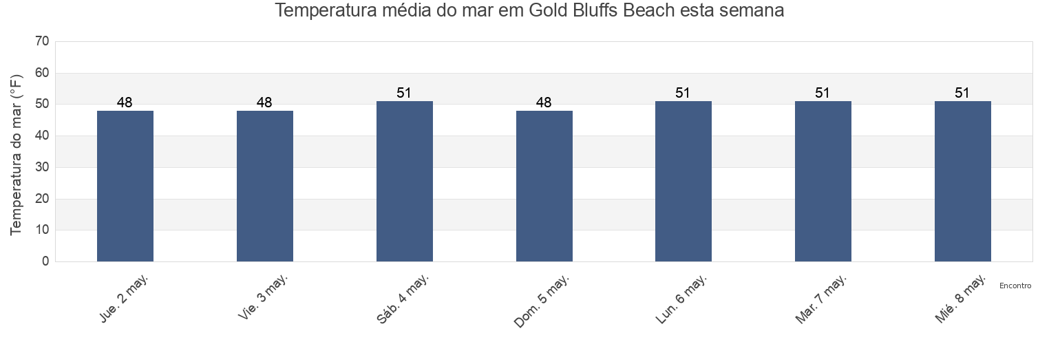 Temperatura do mar em Gold Bluffs Beach, Del Norte County, California, United States esta semana