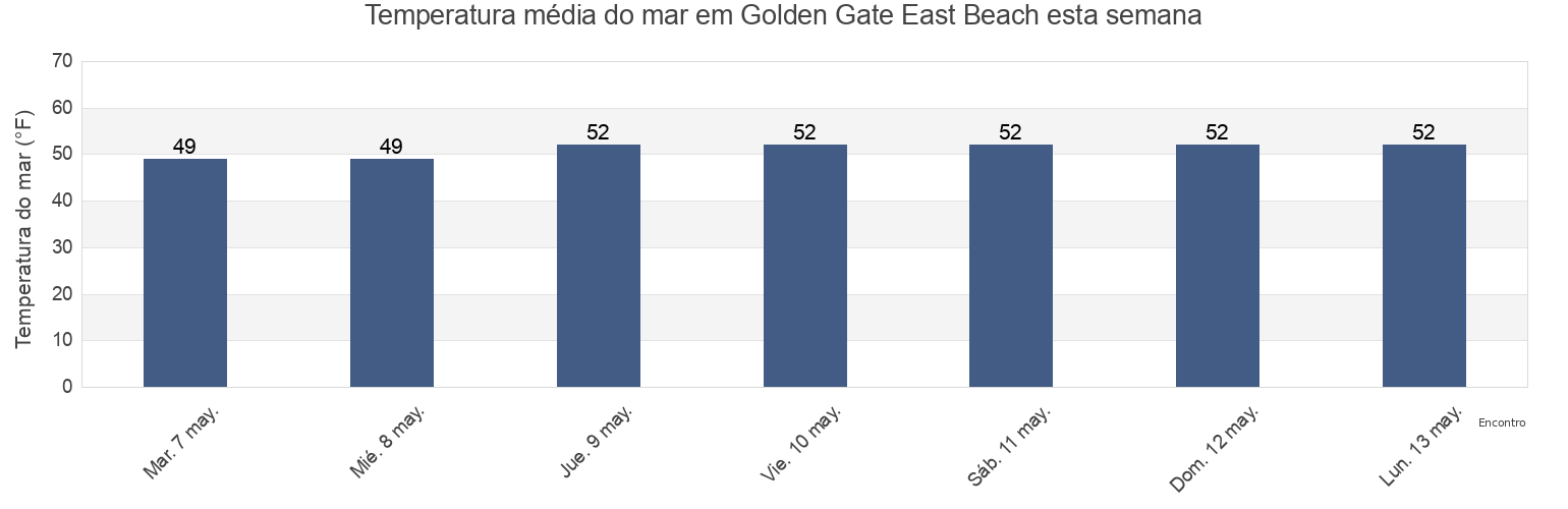 Temperatura do mar em Golden Gate East Beach, City and County of San Francisco, California, United States esta semana