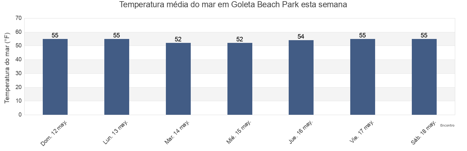 Temperatura do mar em Goleta Beach Park, Santa Barbara County, California, United States esta semana