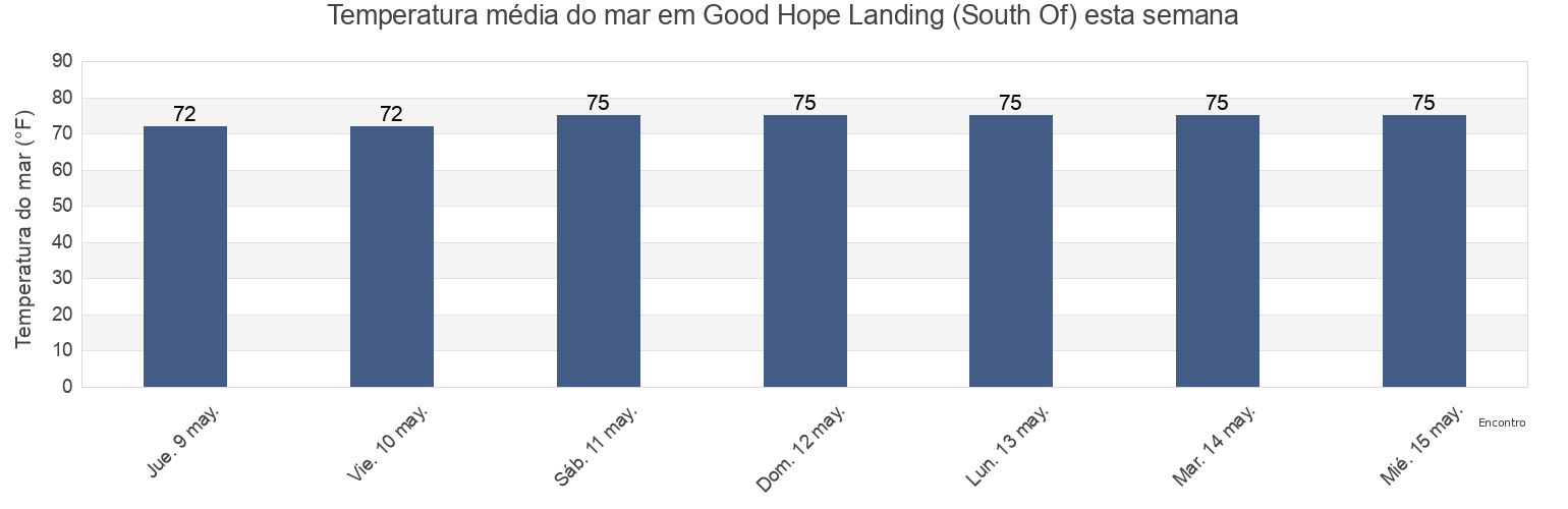 Temperatura do mar em Good Hope Landing (South Of), Chatham County, Georgia, United States esta semana