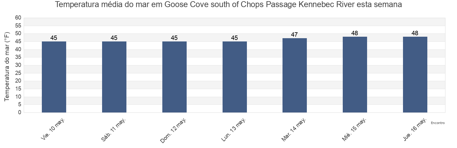 Temperatura do mar em Goose Cove south of Chops Passage Kennebec River, Sagadahoc County, Maine, United States esta semana