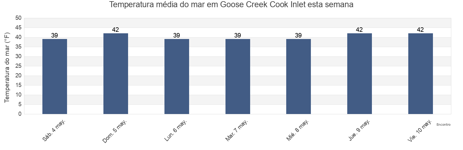 Temperatura do mar em Goose Creek Cook Inlet, Anchorage Municipality, Alaska, United States esta semana