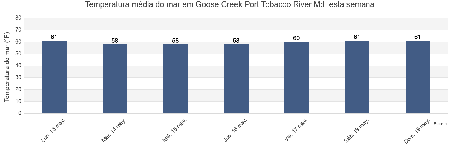 Temperatura do mar em Goose Creek Port Tobacco River Md., Charles County, Maryland, United States esta semana