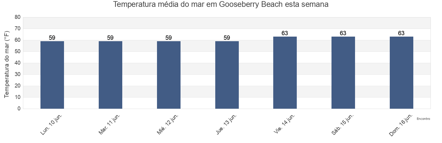 Temperatura do mar em Gooseberry Beach, Newport County, Rhode Island, United States esta semana