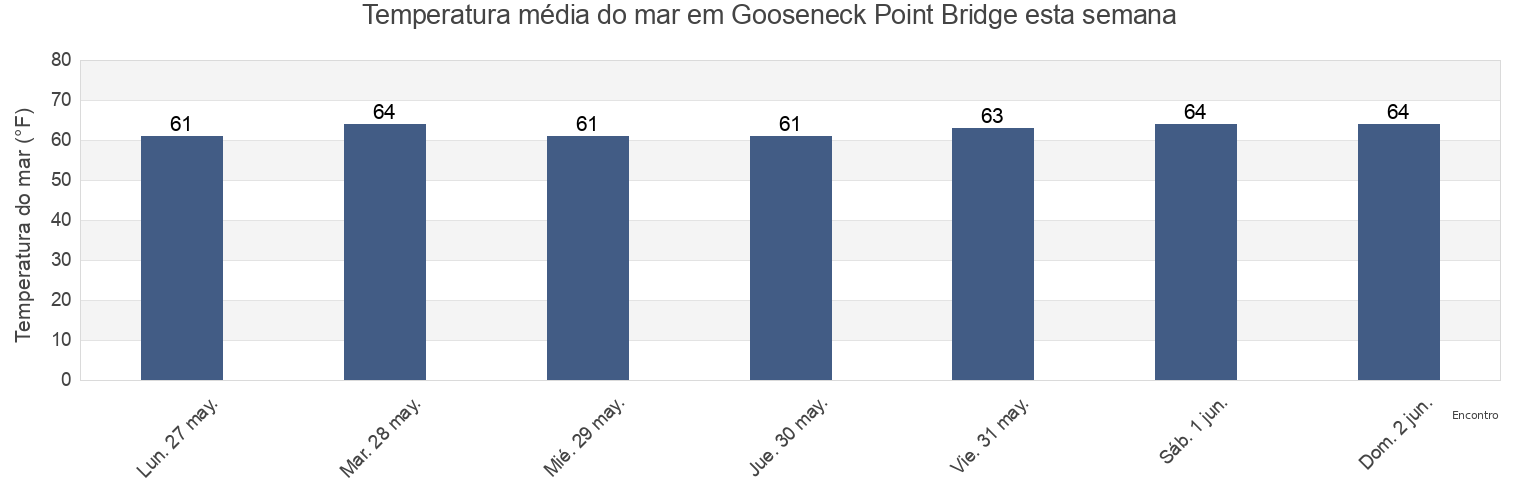Temperatura do mar em Gooseneck Point Bridge, Monmouth County, New Jersey, United States esta semana