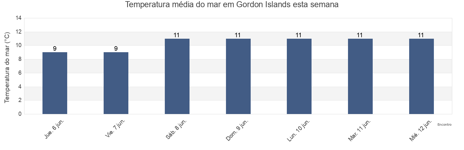 Temperatura do mar em Gordon Islands, Queens County, Prince Edward Island, Canada esta semana