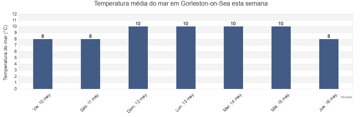 Temperatura do mar em Gorleston-on-Sea, Norfolk, England, United Kingdom esta semana
