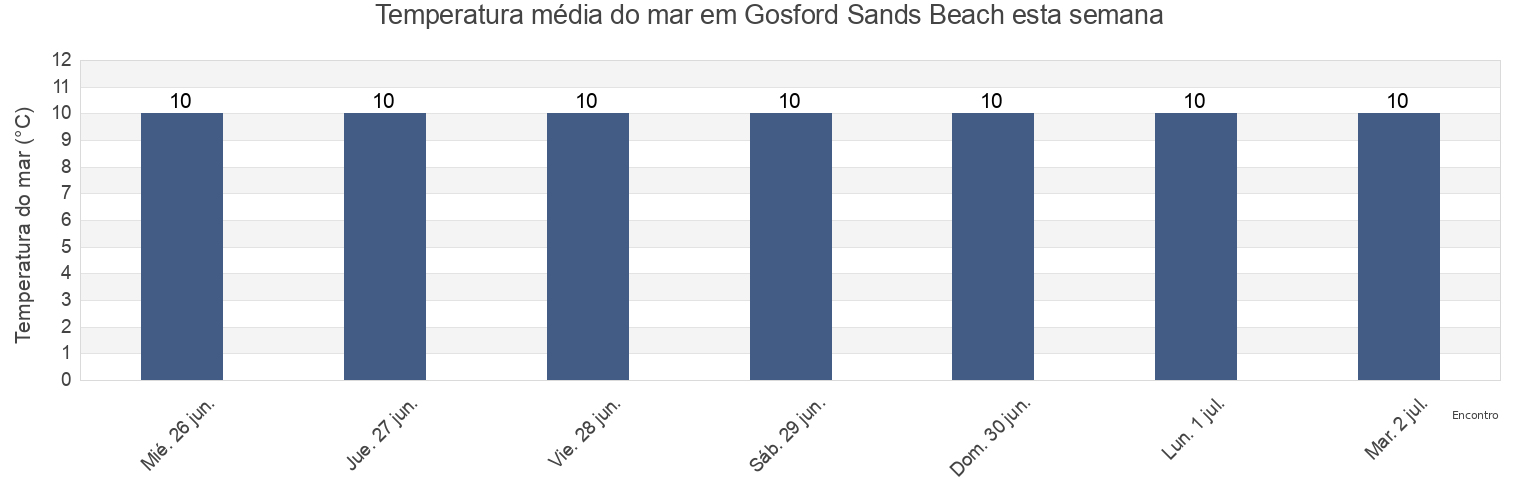 Temperatura do mar em Gosford Sands Beach, East Lothian, Scotland, United Kingdom esta semana