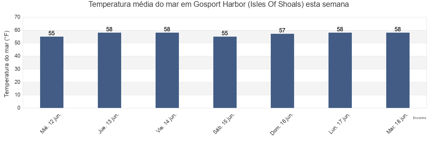 Temperatura do mar em Gosport Harbor (Isles Of Shoals), Rockingham County, New Hampshire, United States esta semana