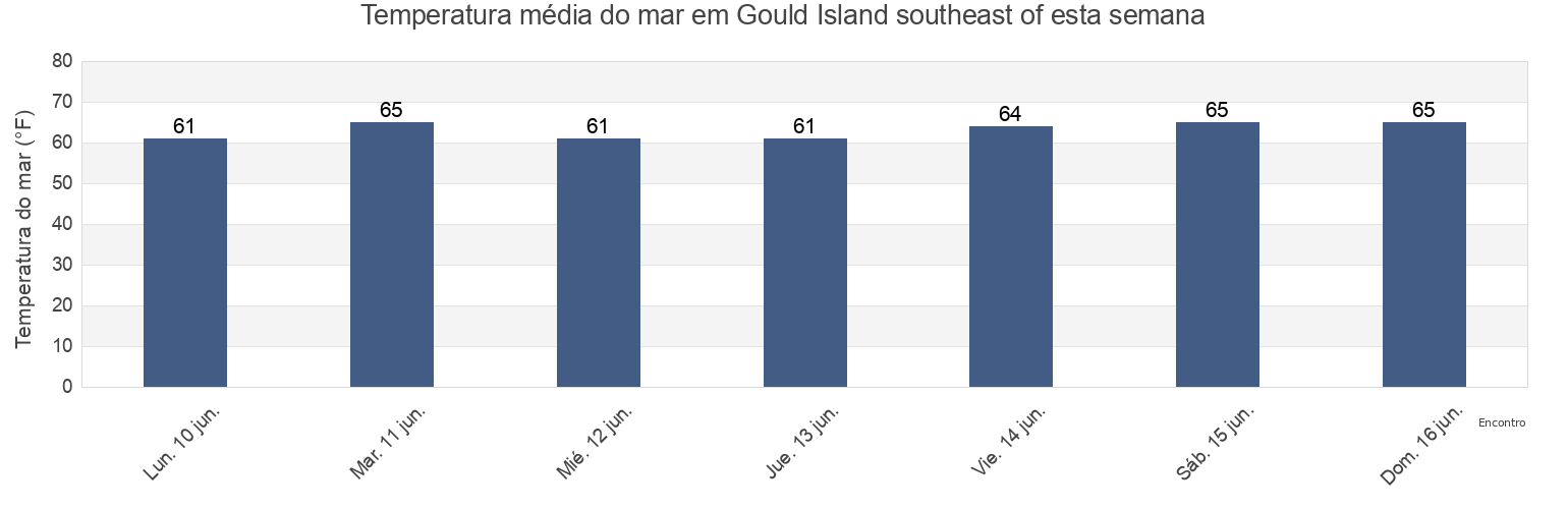 Temperatura do mar em Gould Island southeast of, Newport County, Rhode Island, United States esta semana