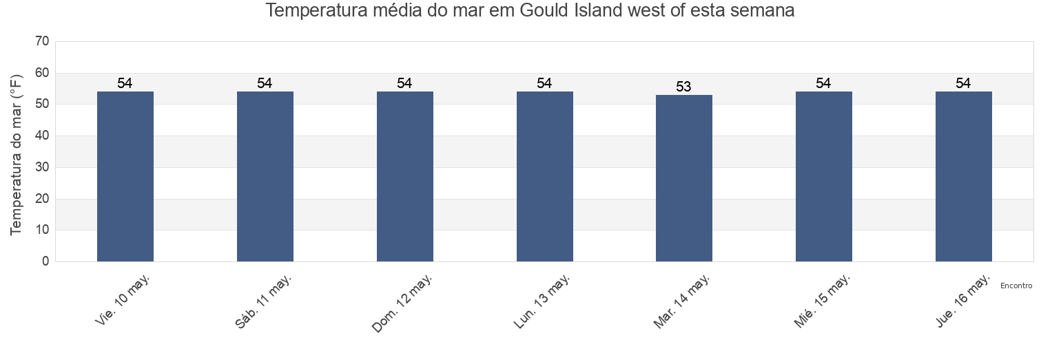 Temperatura do mar em Gould Island west of, Newport County, Rhode Island, United States esta semana