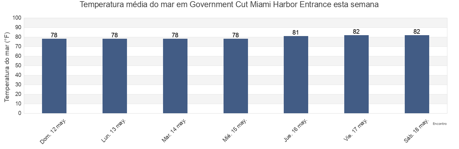 Temperatura do mar em Government Cut Miami Harbor Entrance, Broward County, Florida, United States esta semana